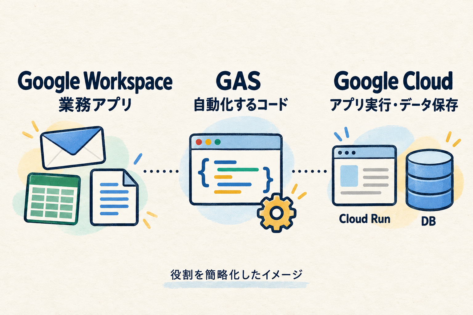 Google Workspaceは業務アプリ、GASは自動化するコード、Google Cloudはアプリ実行・データ保存と示した役割の図。Cloud RunとDBの例を描いた、役割を簡略化したイメージ。